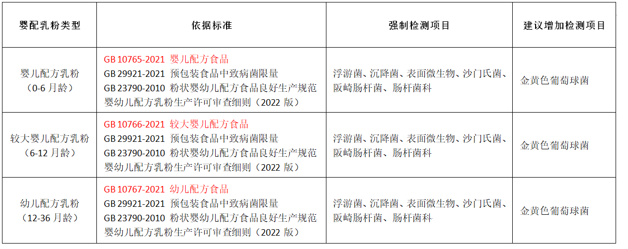 嬰配乳粉生產(chǎn)企業(yè)環(huán)境微生物監(jiān)測（二） ——監(jiān)測項(xiàng)目