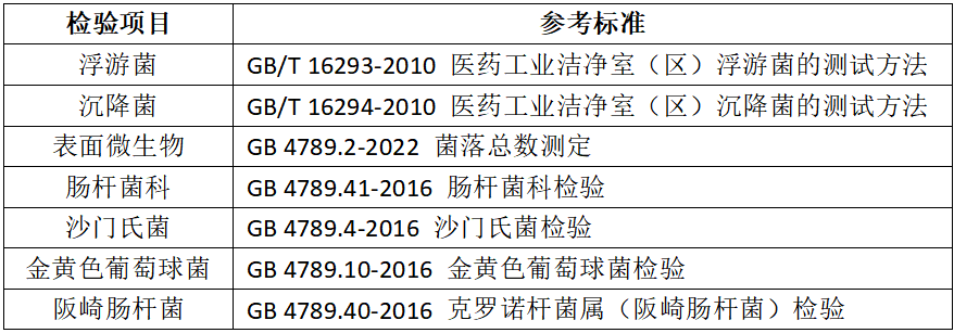 嬰配乳粉生產(chǎn)企業(yè)環(huán)境微生物監(jiān)測（二） ——監(jiān)測項(xiàng)目