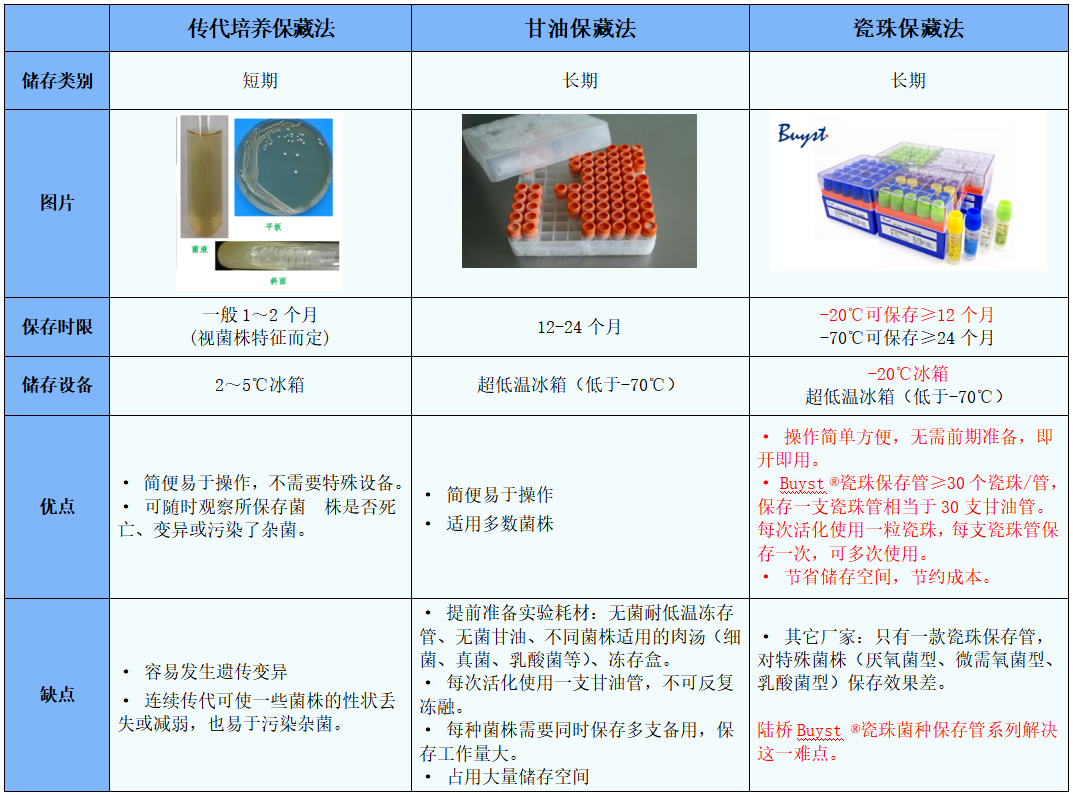 常見菌株保藏法的優(yōu)缺點(diǎn)對比 常見菌株保藏法的優(yōu)缺點(diǎn)對比