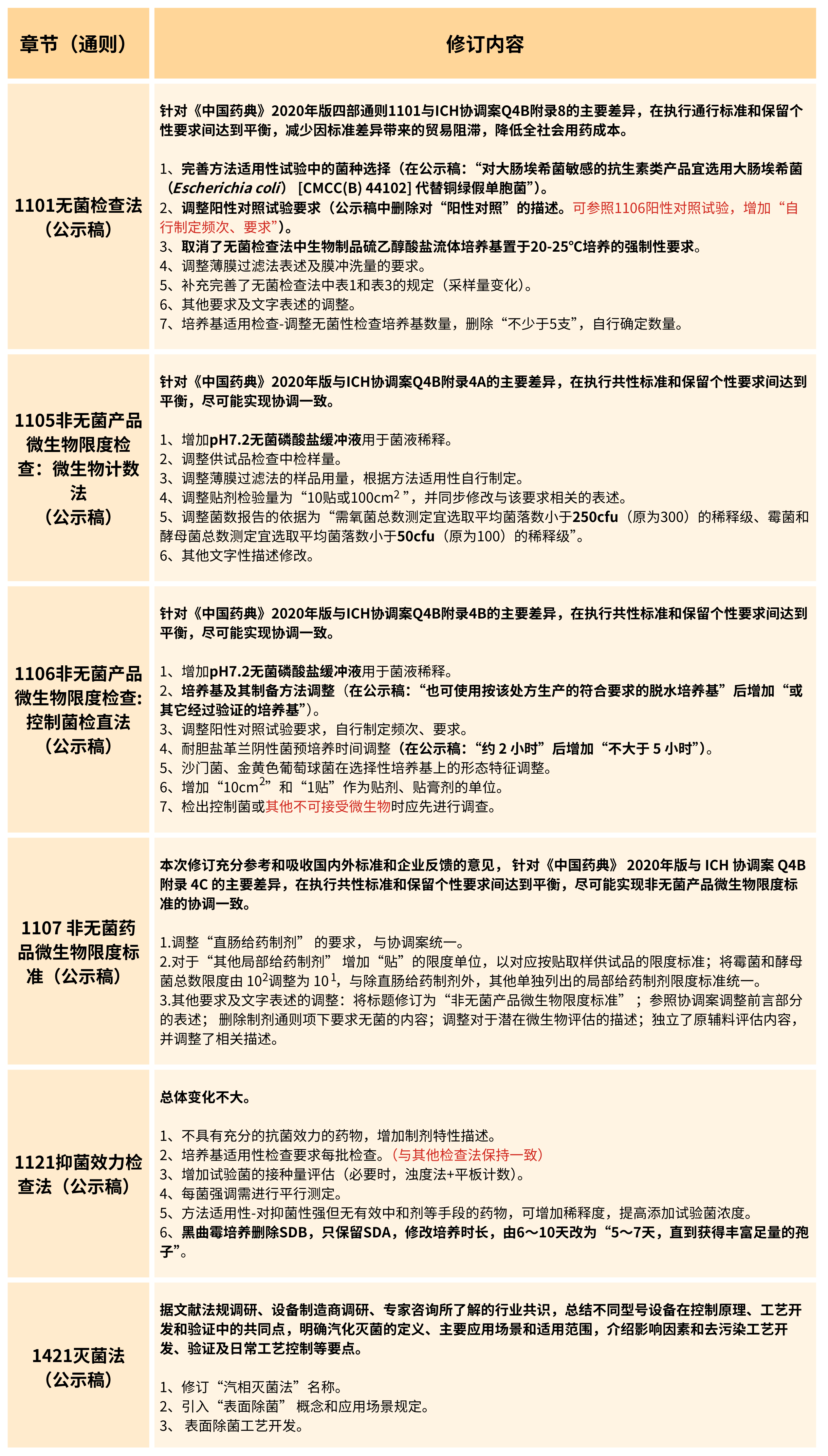 2025年版《中華人民共和國藥典(草案)》——?微生物檢測有何變化?(修訂篇) 2025年版《中華人民共和國藥典(草案)》——?微生物檢測有何變化?(修訂篇)