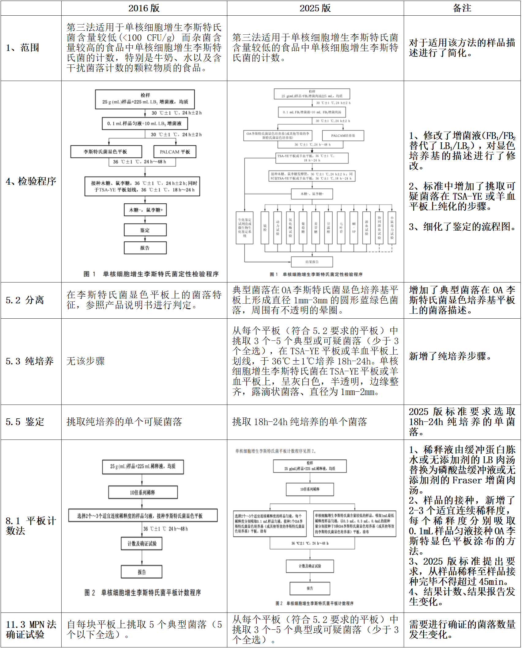 GB4789.30-2025單核細胞增生李斯特氏菌標準變化