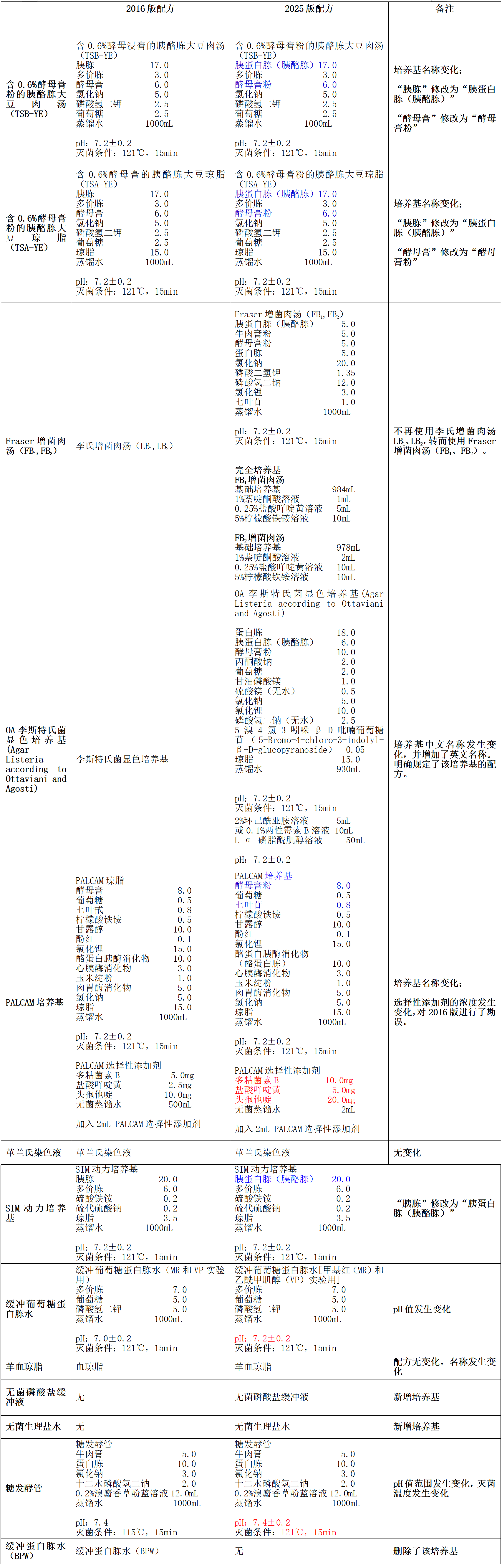GB4789.30-2025單核細胞增生李斯特氏菌標準變化