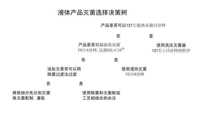 培養(yǎng)基滅菌需要測定F0值么? 培養(yǎng)基滅菌需要測定F0值么?