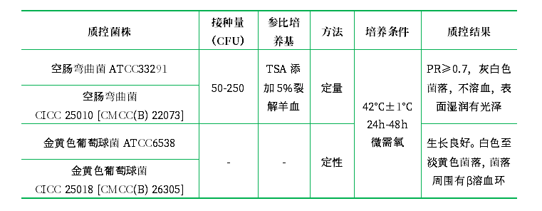 哥倫比亞血瓊脂基礎