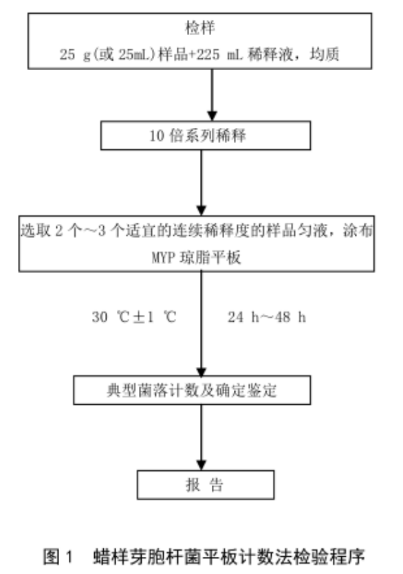 蠟樣芽胞桿菌檢測好幫手---蠟樣芽胞桿菌顯色培養(yǎng)基