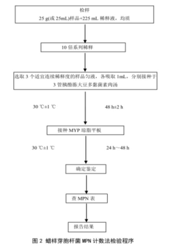 蠟樣芽胞桿菌檢測好幫手---蠟樣芽胞桿菌顯色培養(yǎng)基
