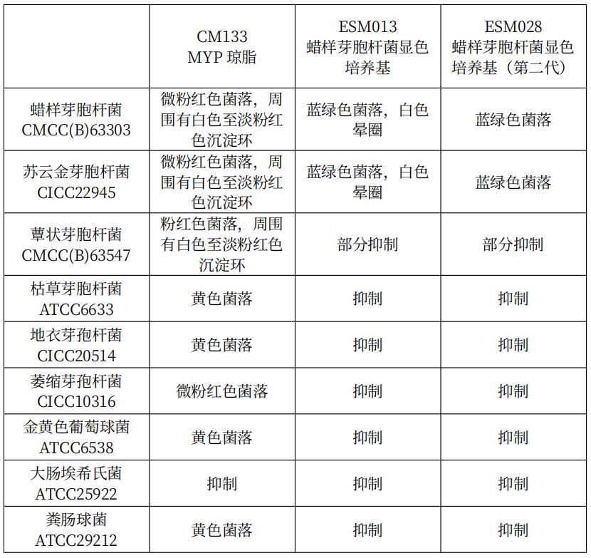 蠟樣芽胞桿菌檢測好幫手---蠟樣芽胞桿菌顯色培養(yǎng)基