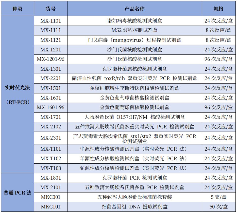 預(yù)混凍干,穩(wěn)定高效——北京陸橋PCR檢測試劑盒產(chǎn)品 預(yù)混凍干,穩(wěn)定高效——北京陸橋PCR檢測試劑盒產(chǎn)品